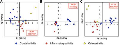 Supplementing clinical diagnostics of erosive joint diseases with bio-inspired ratiometric sensors